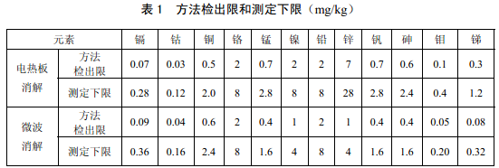 電熱板、微波消解儀檢測下限